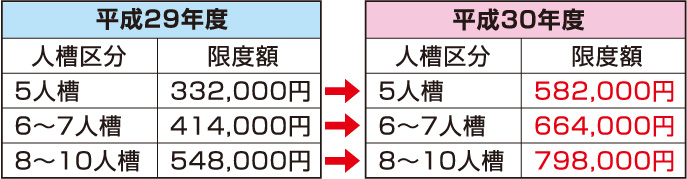 同一敷地内での単独処理浄化槽から合併浄化槽への転換の場合